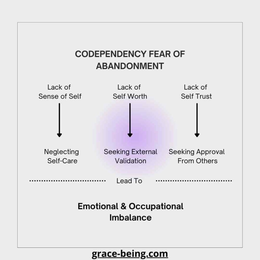 Codependency and fear of abandonment lead to emotional and occupational imbalance illustration