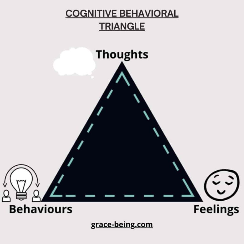 cognitive behavioral triangle showing the link between thoughts feelings behaviors