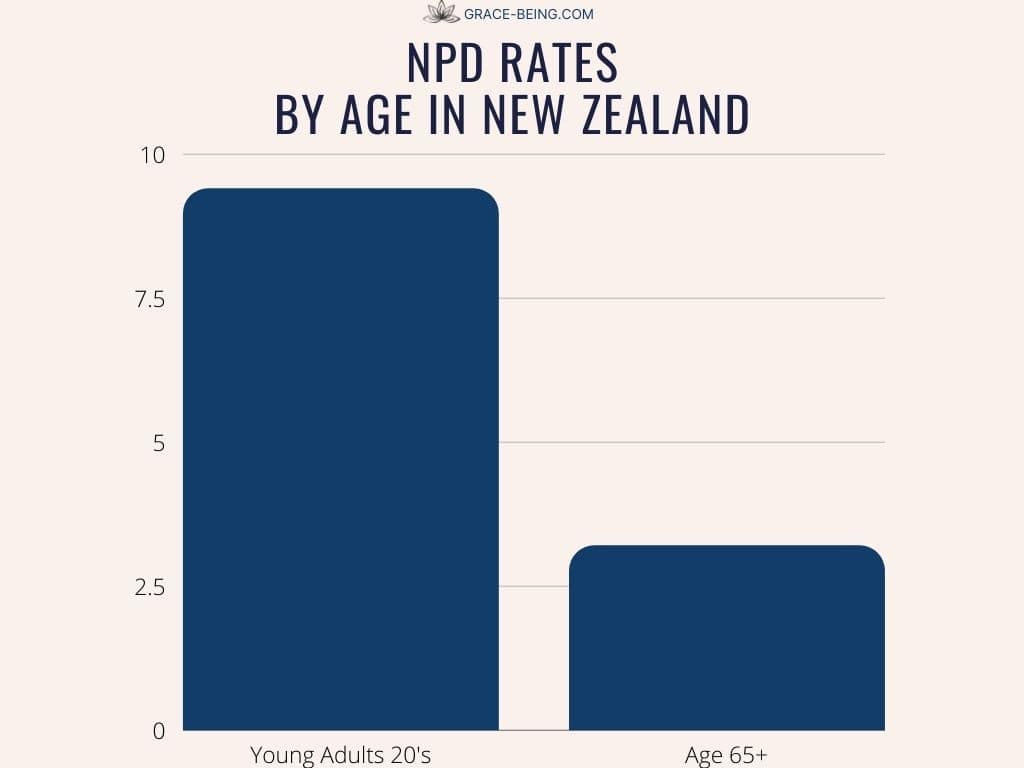 NPD Rates Statistics in New Zealand by Age