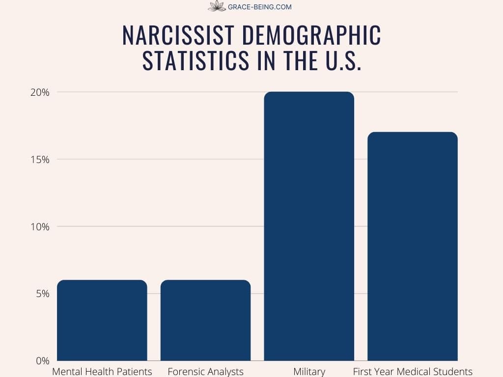 Narcissist Demographic Statistics in the U.S.