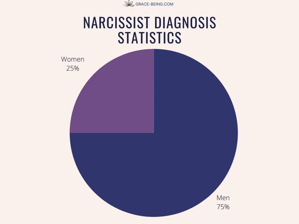 Narcissist Diagnosis Statistics by Gender