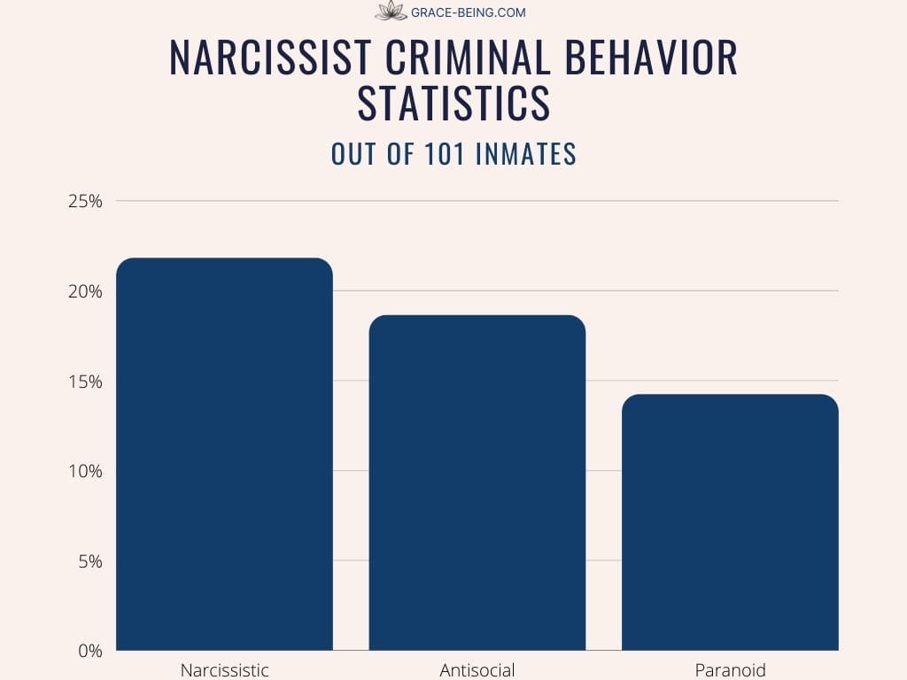 Narcissist Criminal Behavior Statistics