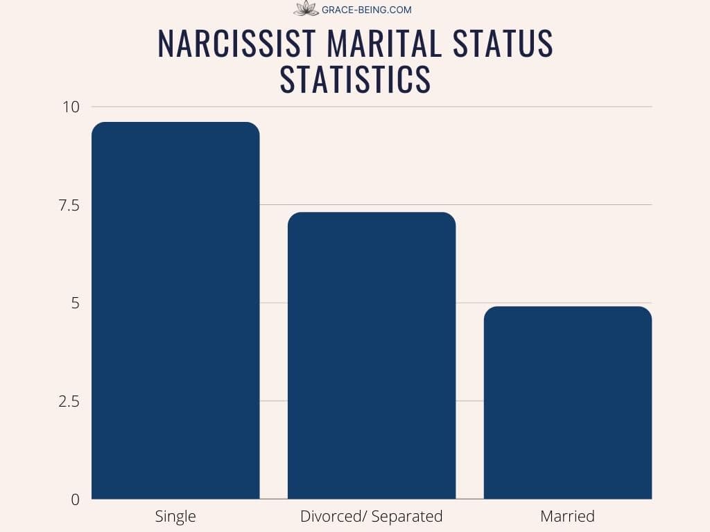 Narcissist Marital Status Statistics