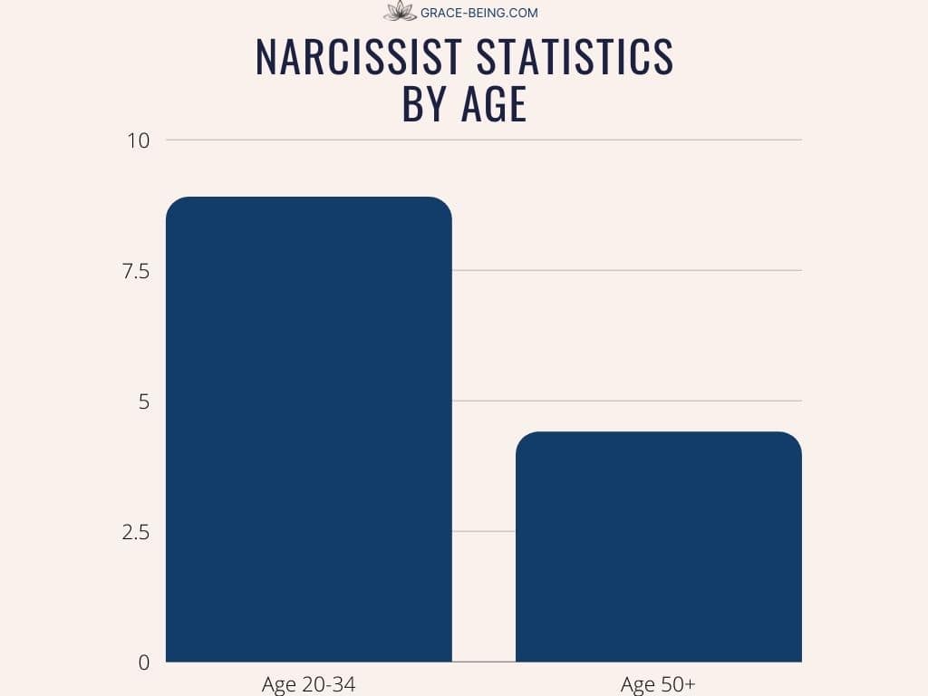 Narcissist Statistics by Age