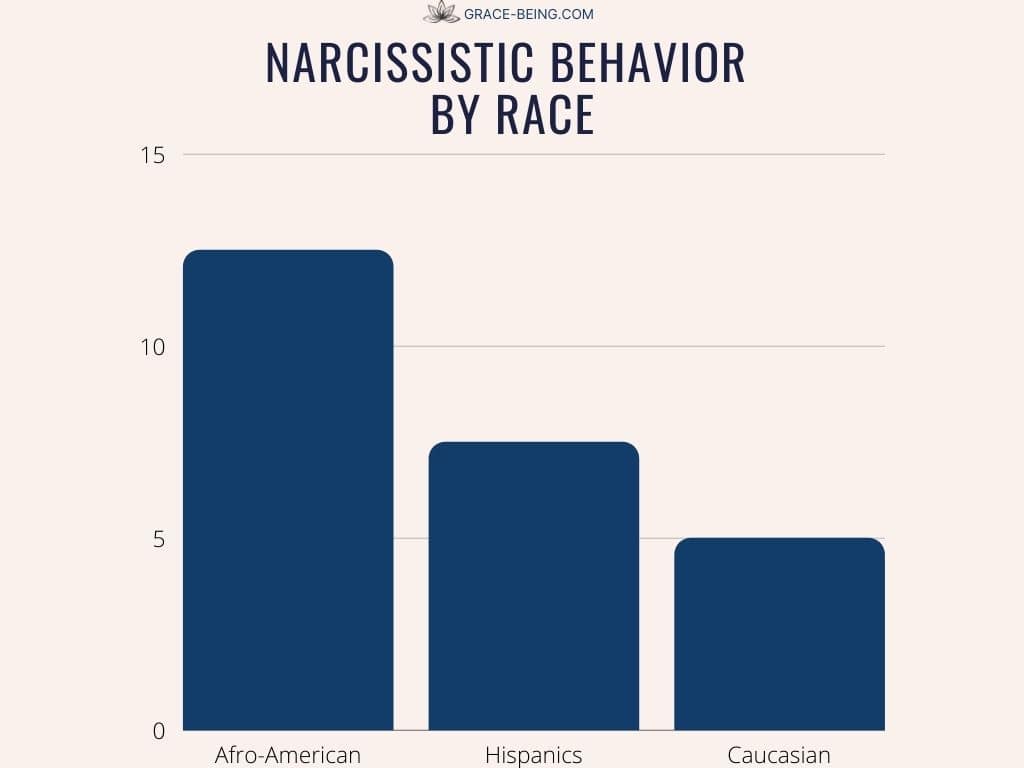 narcissist behavior statistics by race 