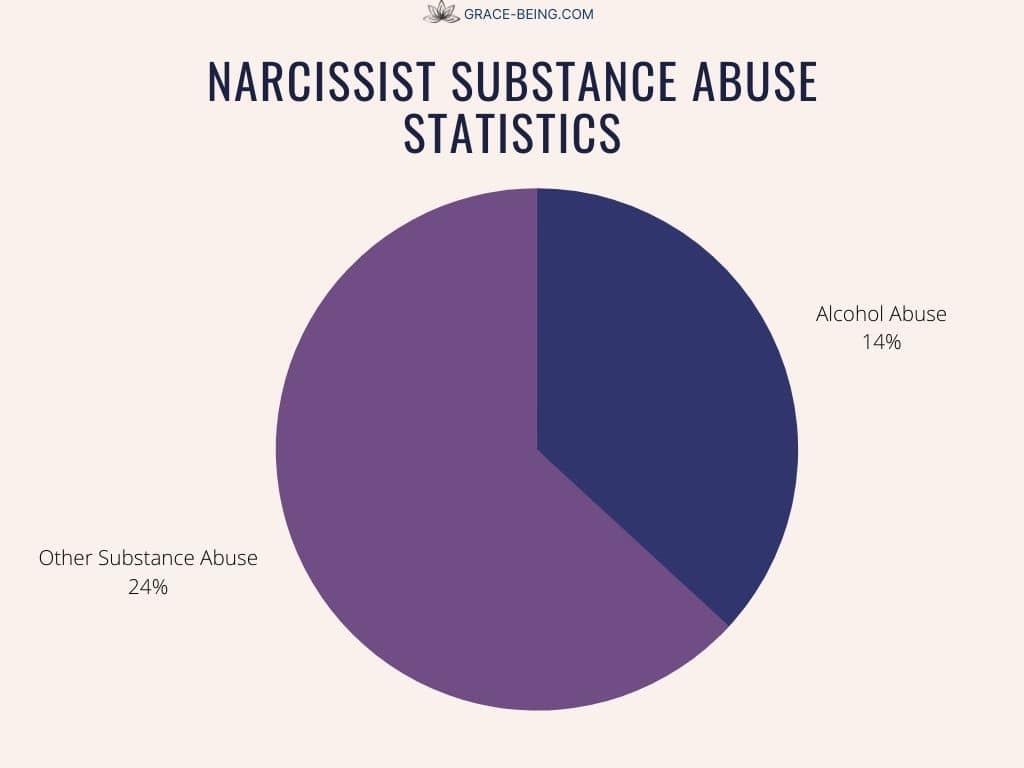 Narcissist Substance Abuse Statistics
