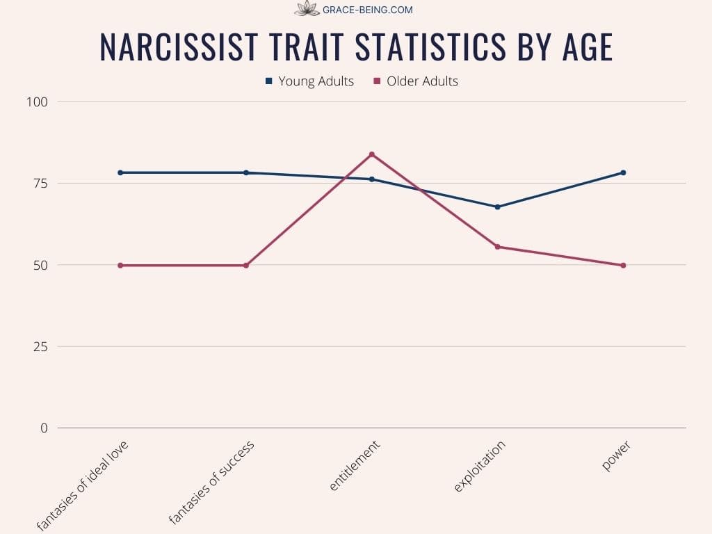 Narcissist Trait Statistics by Age