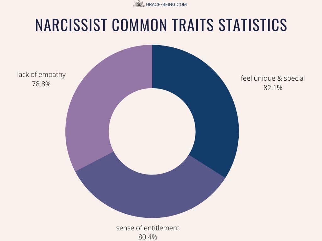 Narcissist Traits Statistics