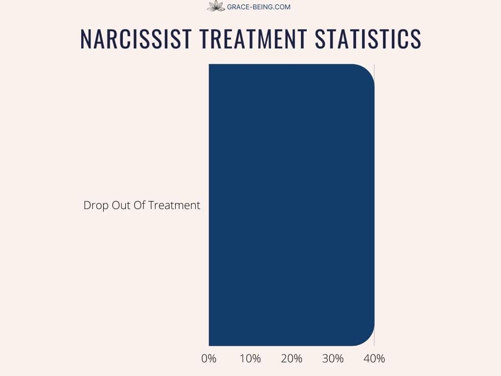 Narcissist Treatment Statistics