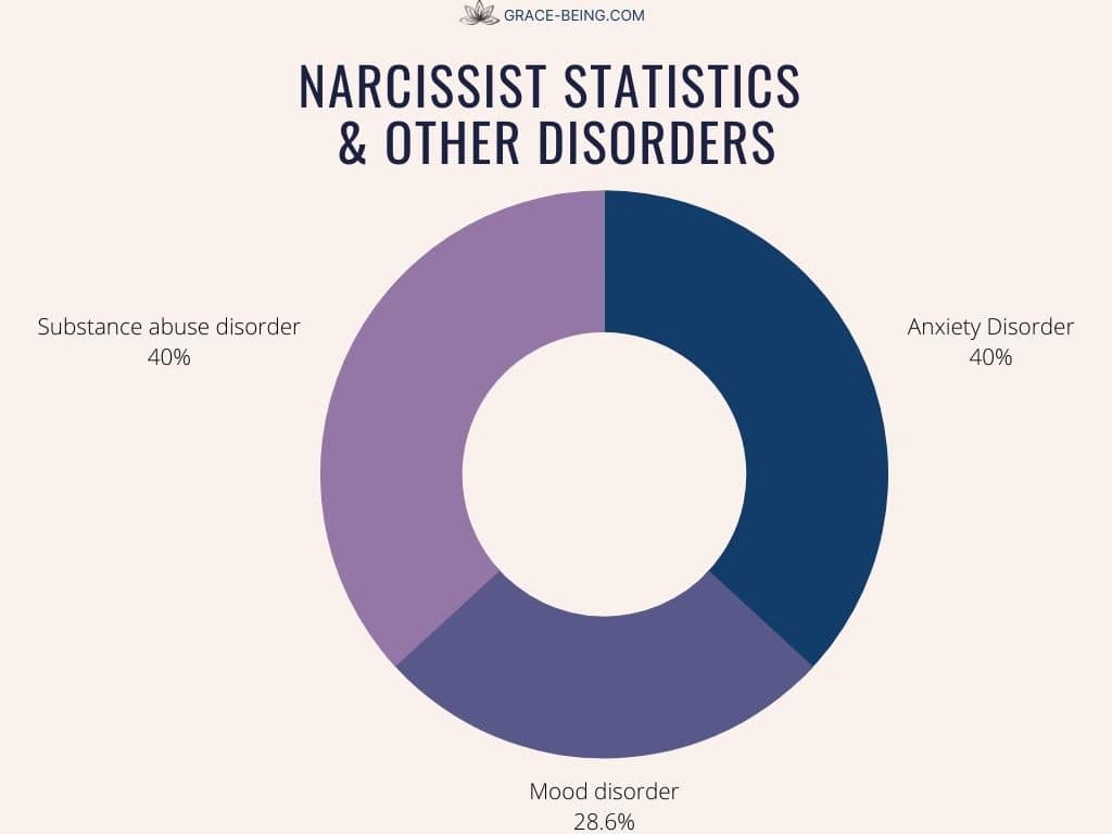 Narcissistic Personality Disorder & Other Disorders Statistics