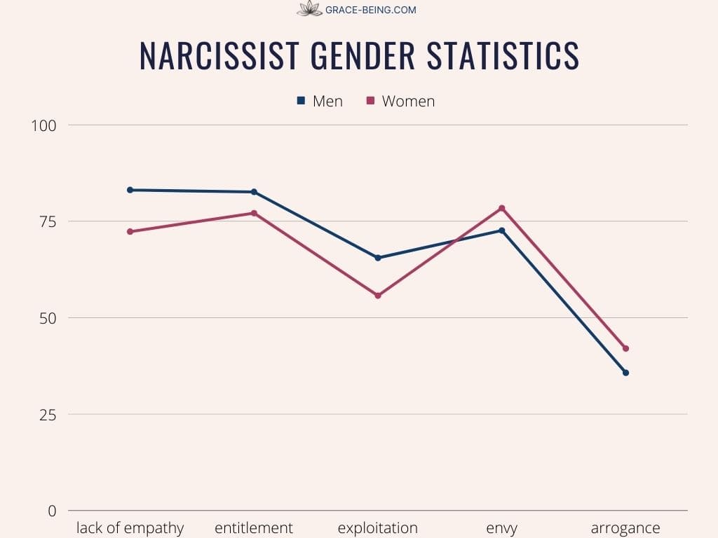 narcissist gender statistics traits