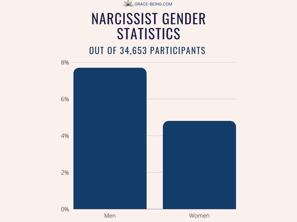 narcissist gender statistics 