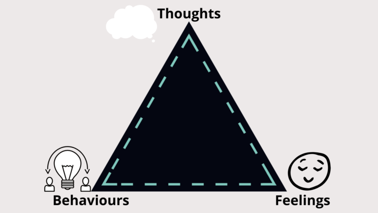 Cognitive triangle, thoughts, feelings, behaviours