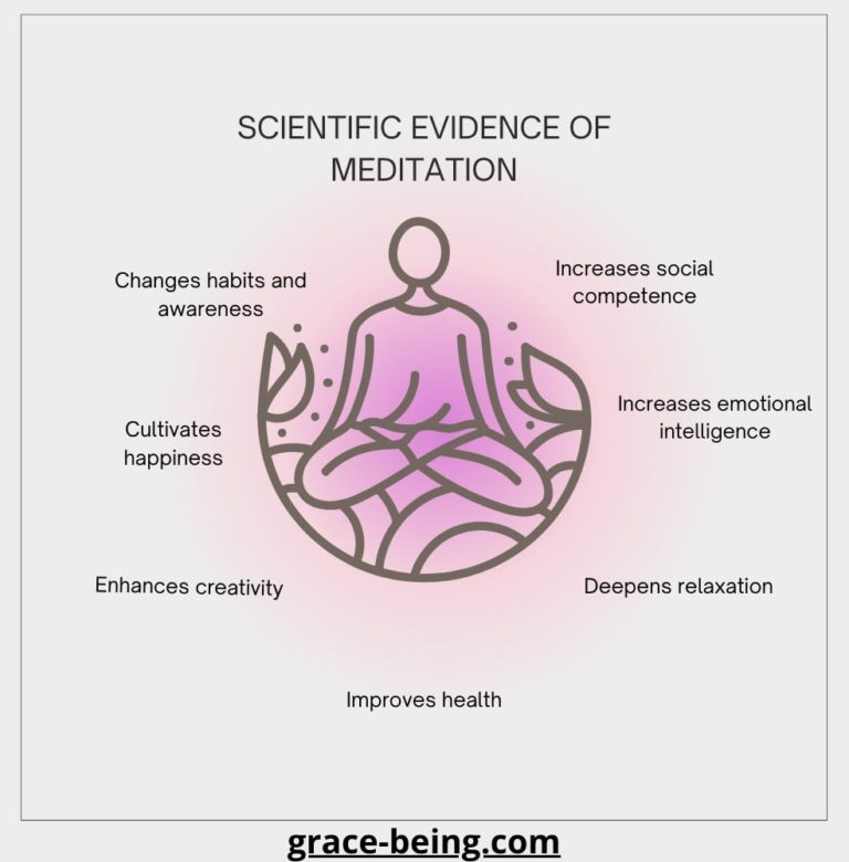 Diagram of person meditating surrounded by scientific evidence words of meditation