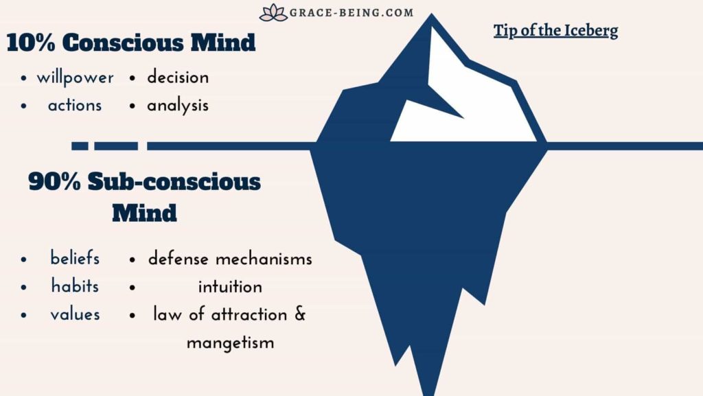 Tip of an iceberg representing 10% of our conscious mind and 90% below sea level representing our subconscious mind