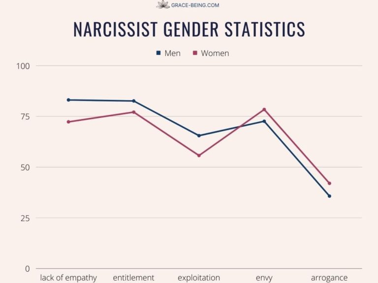 Narcissistic Personality Disorder Statistics 2022