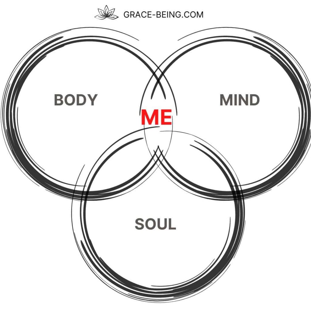 three circles entwined in each other written: 'body', 'mind', 'soul' and 'me' in the center